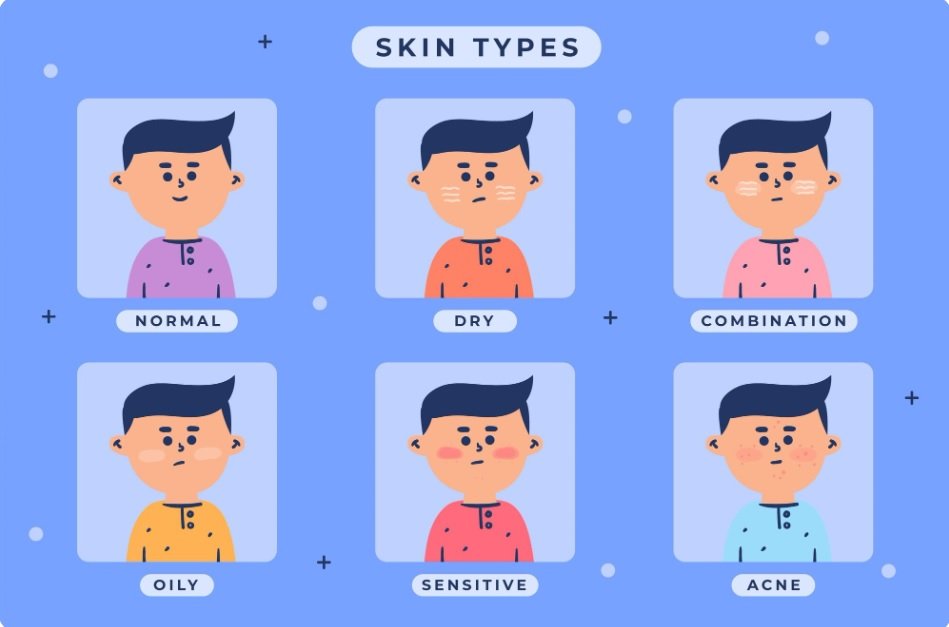 Infographic showing the skin types